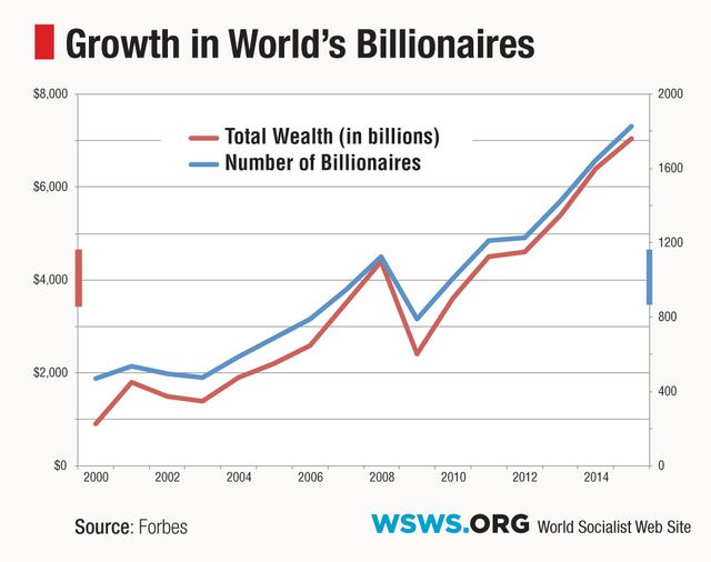 La fortune des milliardaires dans le monde - le blog lintegral