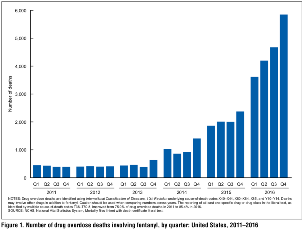 2011–2016: Fentanyl overdose deaths soar