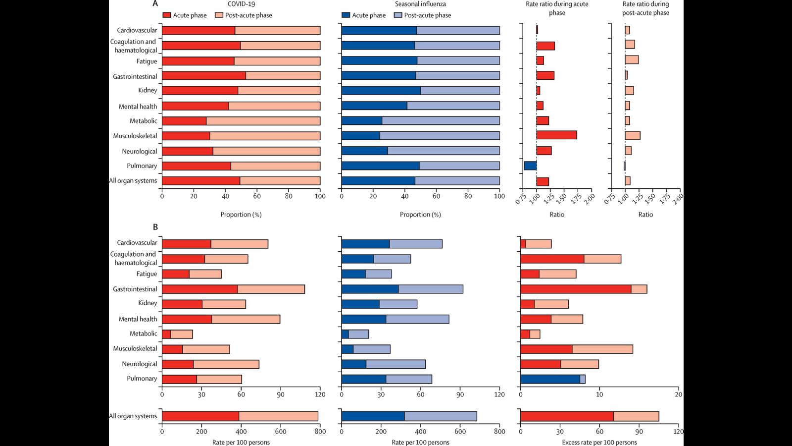 New study proves that COVID-19 is far more harmful and deadly than the flu