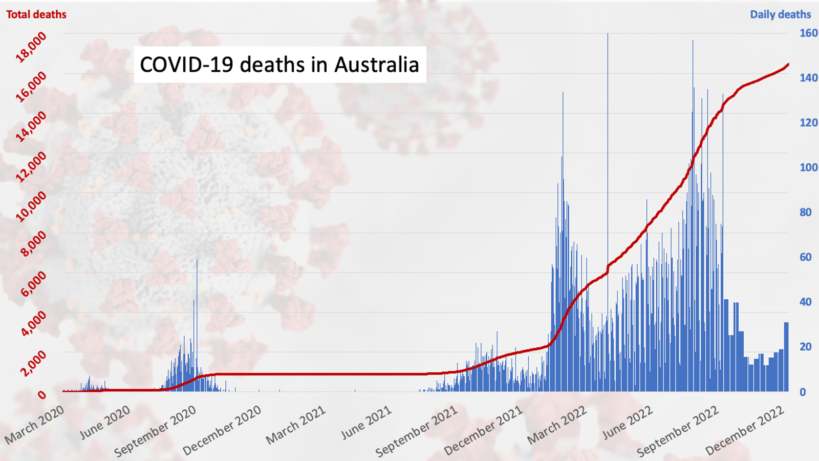 Australia faces holiday surge as COVID infections, hospitalisations ...