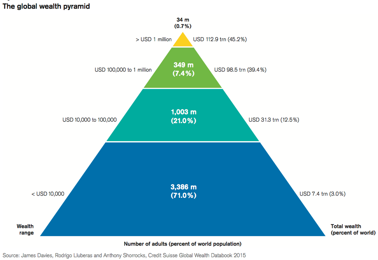 El 1 por ciento más rico se adueña de más de la mitad de la riqueza mundial  - World Socialist Web Site, image size:1280x879