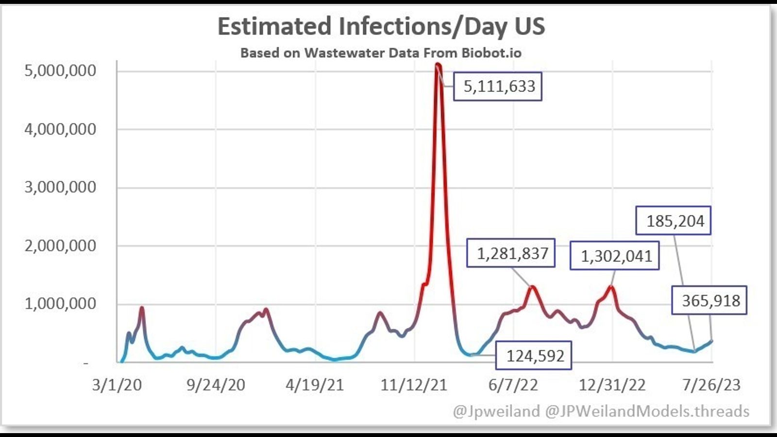 COVID-19 wastewater levels have doubled in the US over the past 5 weeks