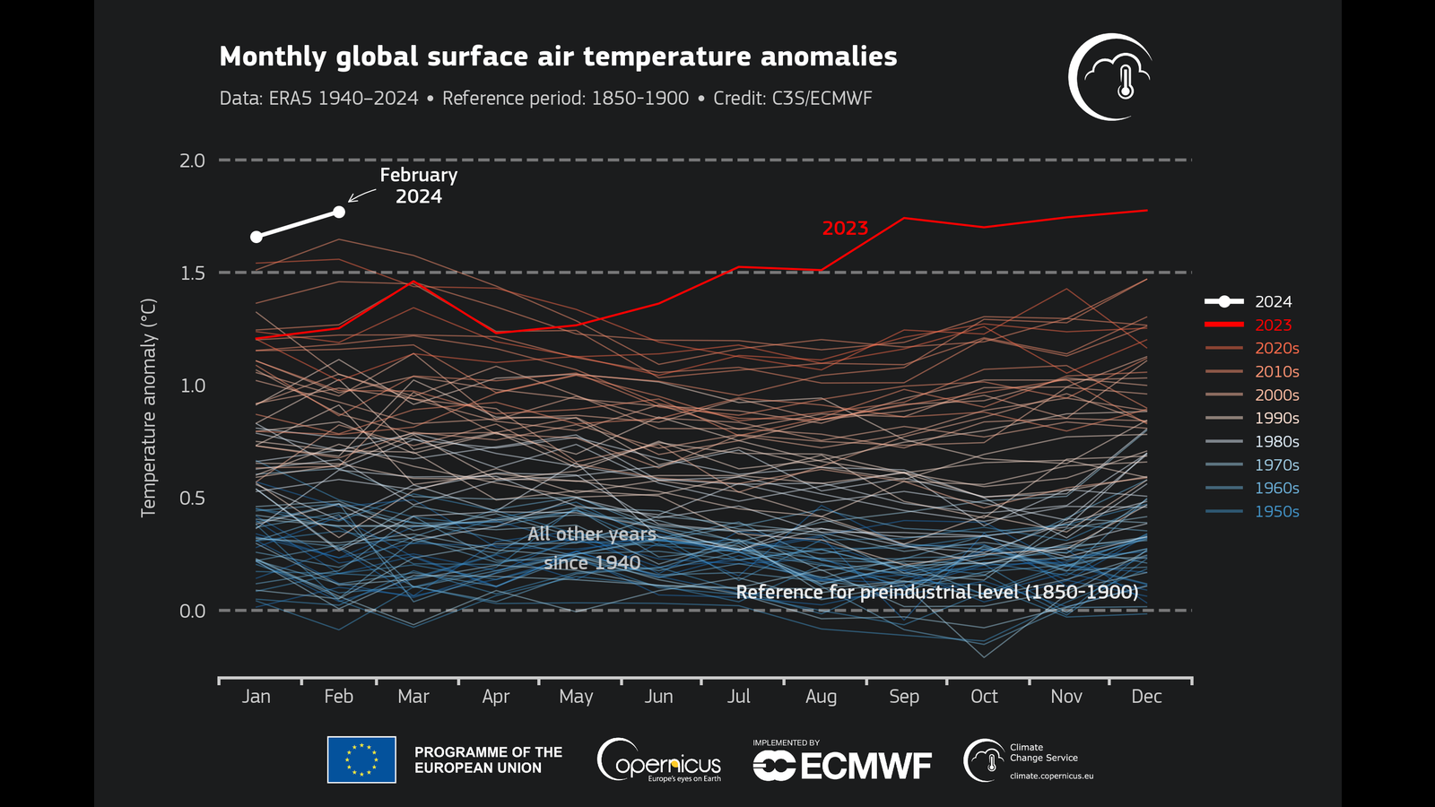Average global surface temperatures rose to more than 1.5 degrees ...
