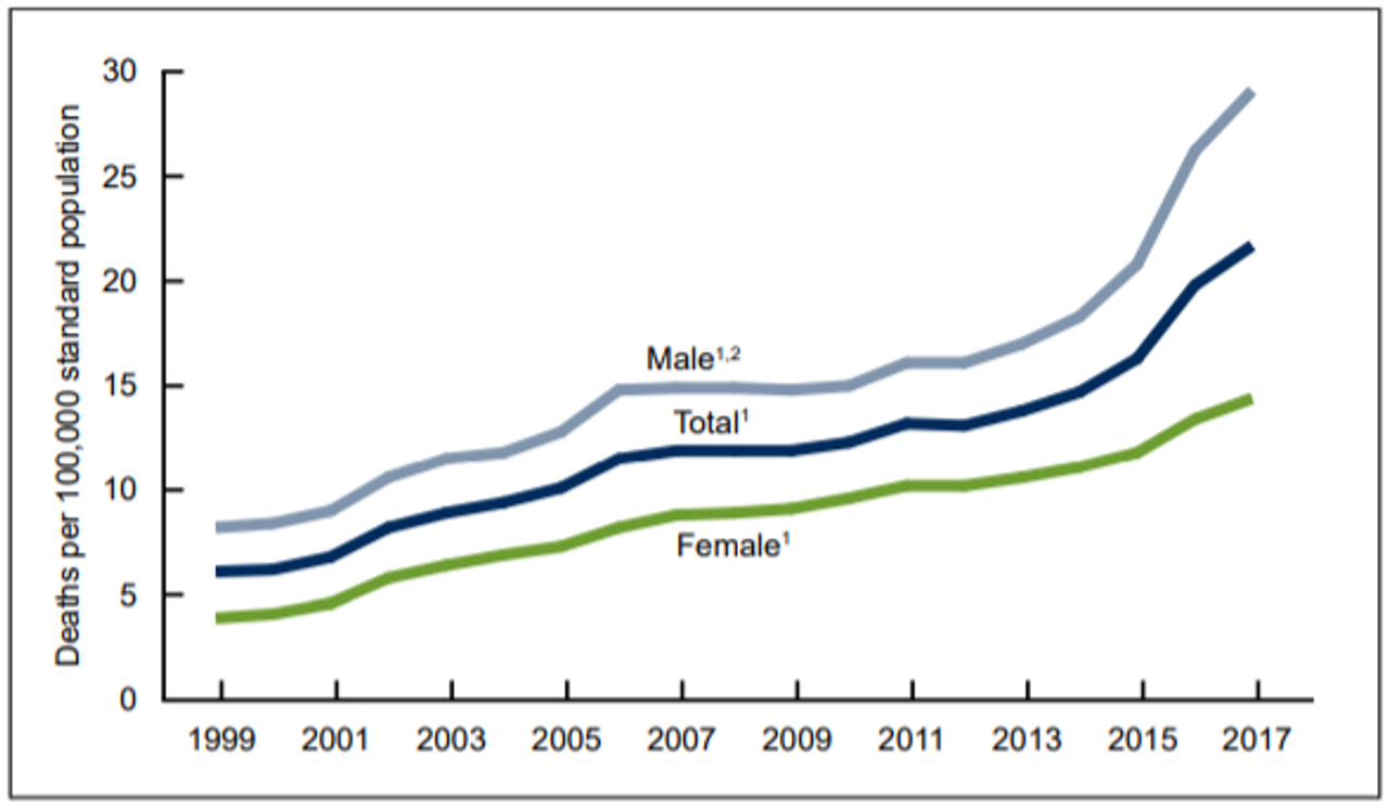 Age-adjusted drug overdose death rates: United States, 1999–2017
