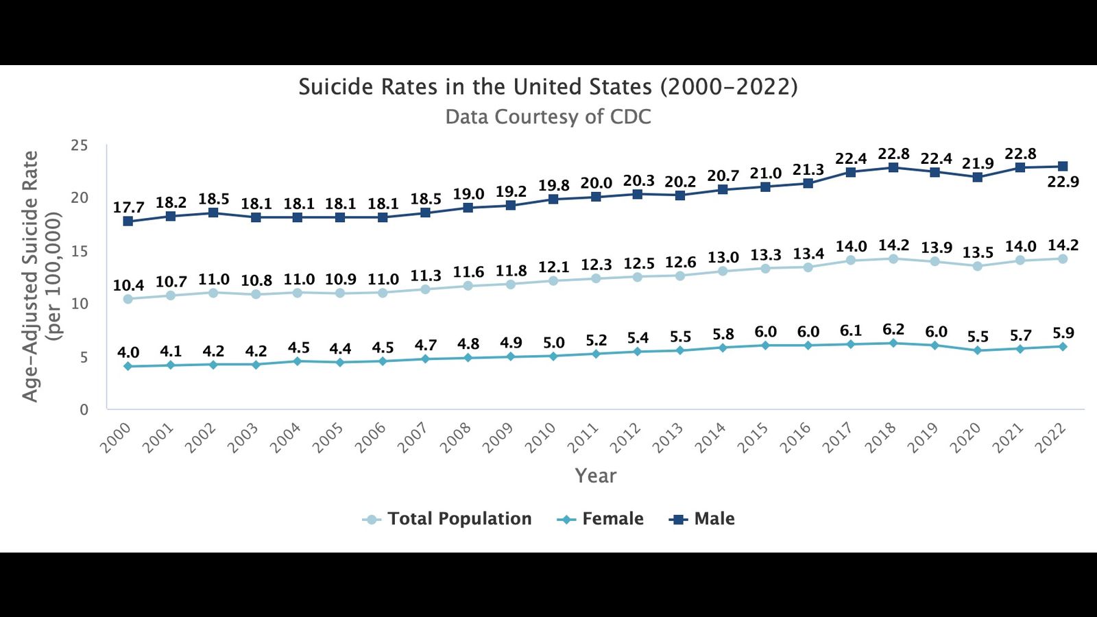 クラスベースの大惨事：米国の自殺率は四半世紀に37％ジャンプします