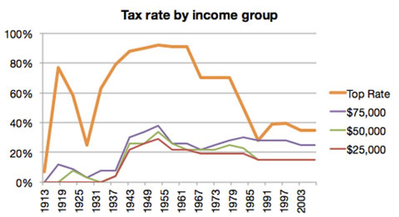 Steuersatz nach Einkommensgruppe