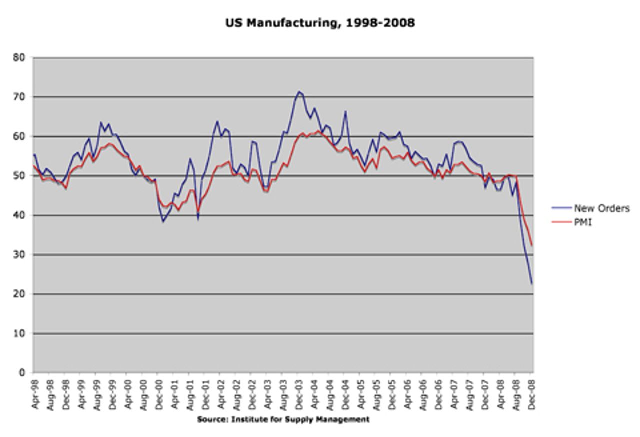 US Manufacturing, 1998-2008